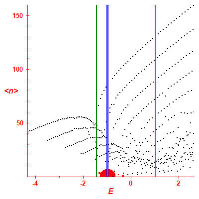 Peres lattice <N>